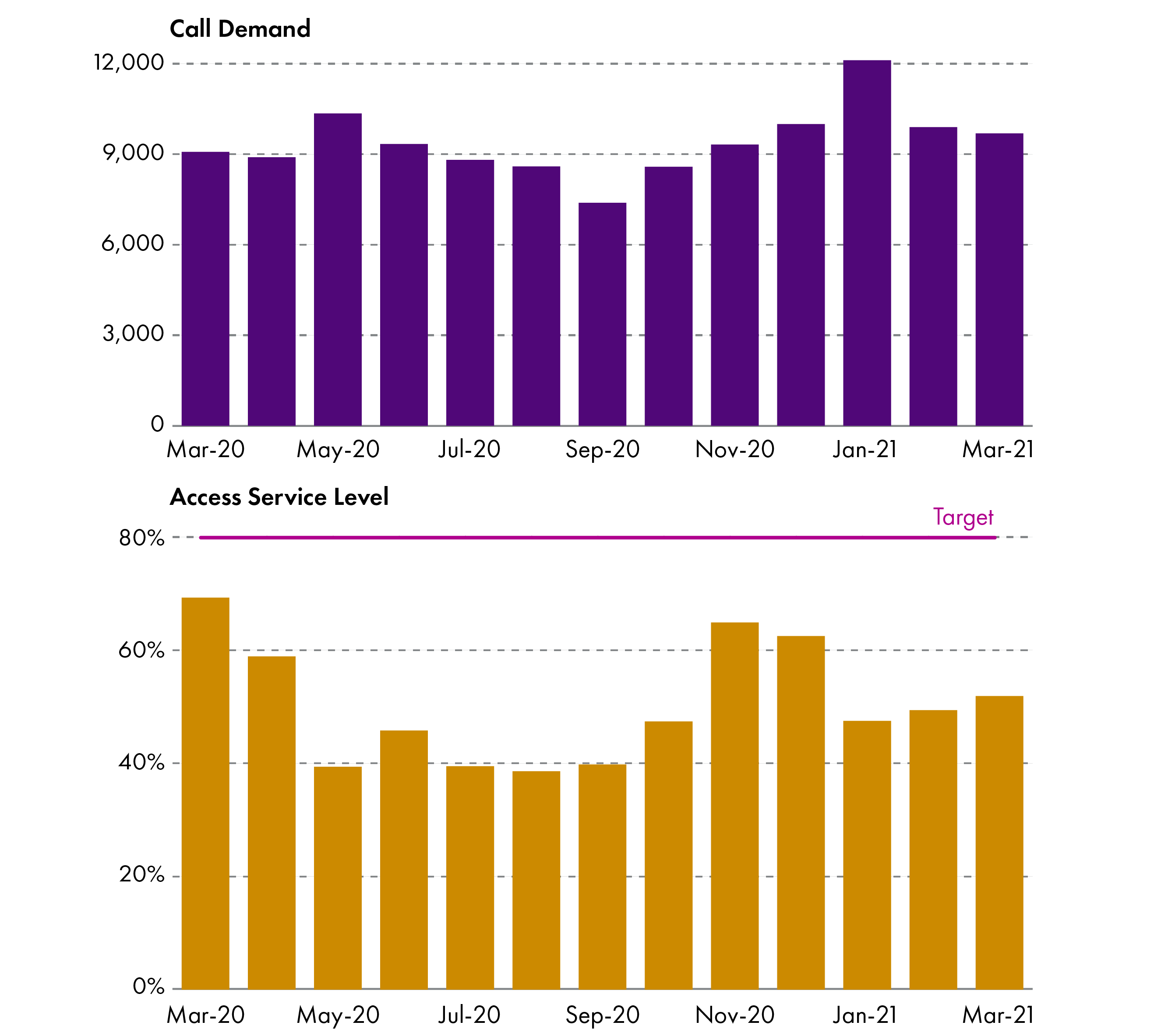 This shows that the number of calls has risen from September 2020 with January 2021 being the busiest month. The target of answering 80% of calls in 30 seconds has not been met and was under 40% in May, July, August and September 2020.
